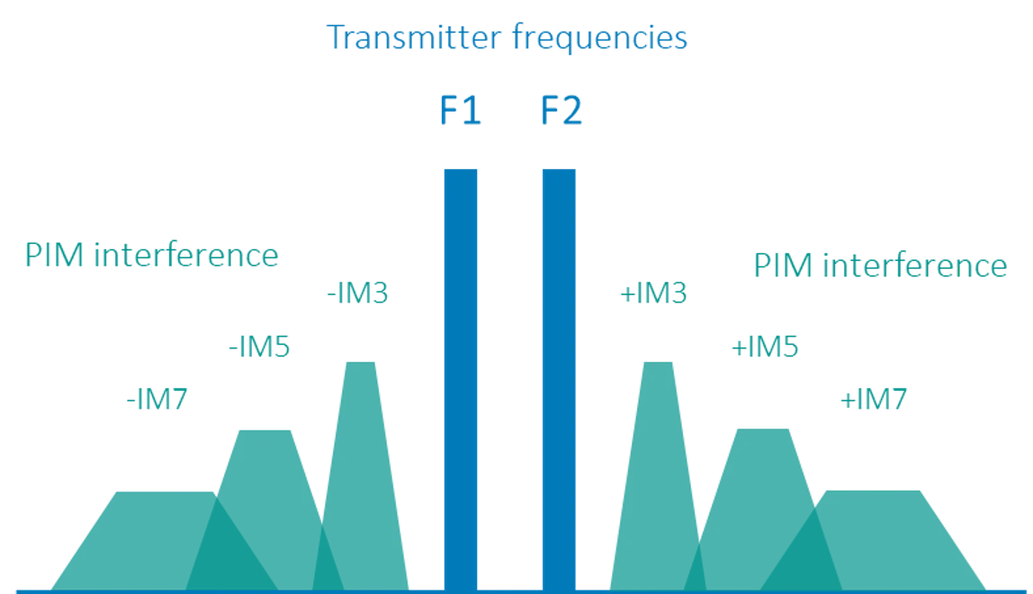 Apa itu Pasif Intermodulation (PIM)?